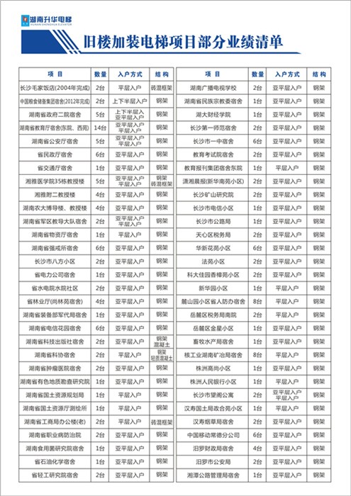 株洲升華電梯舊樓加裝電梯項目部門業績清單